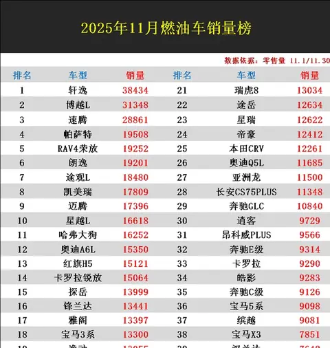 11月燃油车最新战报:轩逸屠榜,博越L亚军,雅阁第17!